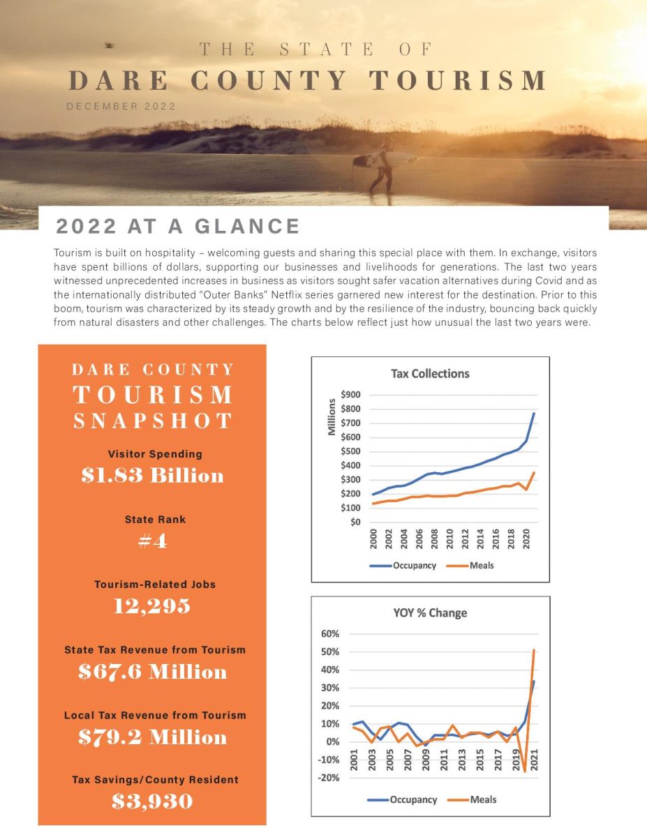 State of Dare County Tourism 2022 page 1